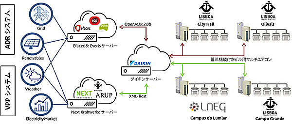 図　NEDOとダイキン工業がリスボン市内に構築したデマンドレスポンス実証用システムの構成