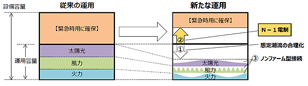 図　「N-1電制」「想定潮流の合理化」「ノンファーム型接続」の図解
