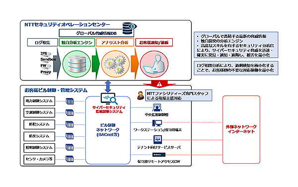 図　マネージドセキュリティサービスでは、「NTTセキュリティオペレーションセンター」がユーザー企業のビルネットワークを常時監視する