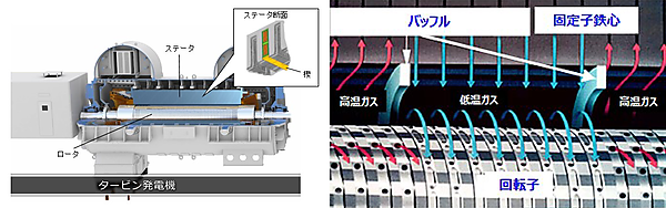 図　タービン発電機の断面図（左）と、回転子と固定子の間隔を描いたイメージ