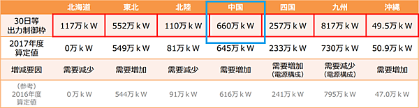 図　第12回系統ワーキンググループで経済産業省が公開した各社の太陽光発電設備の接続可能量