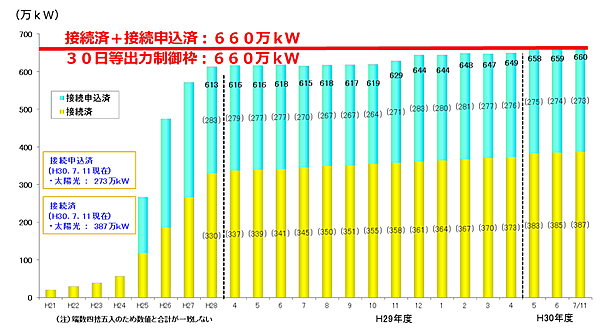 図　中国電力管内における太陽光発電設備の接続量と接続申し込み量の推移