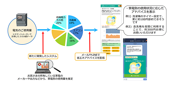 図　スマートメーターが計測する電力消費量値から、家電ごとの電力消費量を推定する