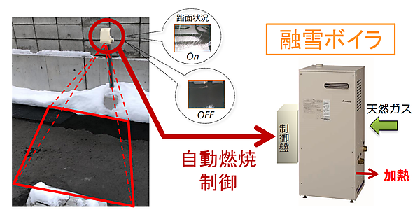 図　路面の画像を深層学習で分析して融雪ボイラーを制御する