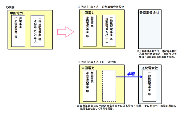 図　中国電力が計画する送配電部門法的分離の流れ