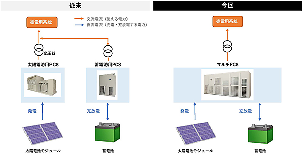 図　従来品（左）に比べるとパワーコンディショナーの台数を減らせ、発電した電力を損失なしで蓄電池に充電できる（右）