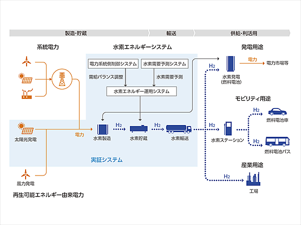 図　製造した水素は燃料電池や水素ステーション、工場などで消費する