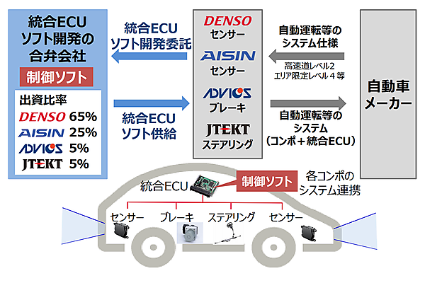 図　合弁会社は、センサーやステアリング、ブレーキなどを連携させる統合ECU向けのソフトウェアを開発する