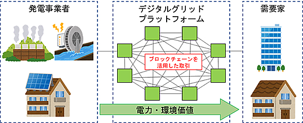 図　デジタルグリッドの技術を利用すると、どの発電所で発電した電力をどこにどれだけ供給したかの記録を残せる