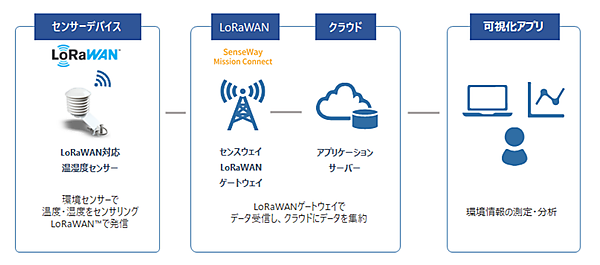 図　環境センサーは柏の葉キャンパスにあるLoRaWANネットワークを通してデータをサーバーに送信する