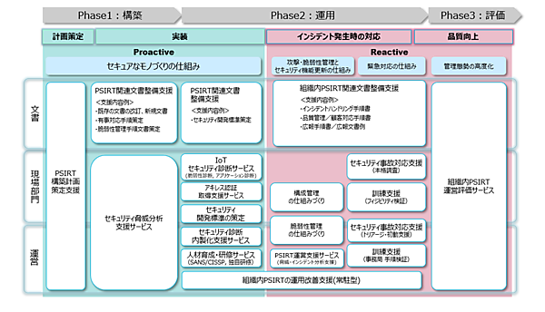 図　「PSIRT支援サービス」のサービス内容