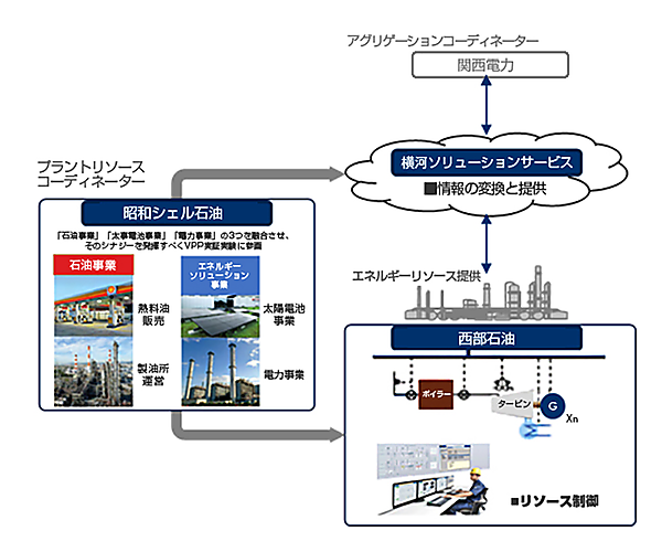図　関西電力からのデマンドレスポンス信号を受けて、山口製油所の自家発電設備を制御する