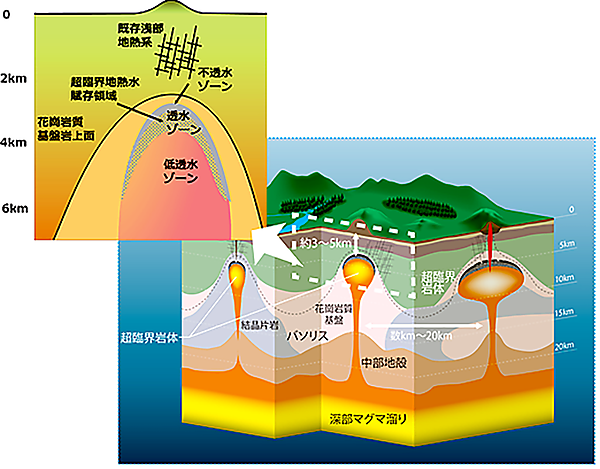 図　超臨界地熱資源は火山地帯の深さ3～5kmの地中に存在する