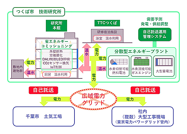図　安藤ハザマが構築する「安藤ハザマ次世代エネルギープロジェクト」のシステム概要