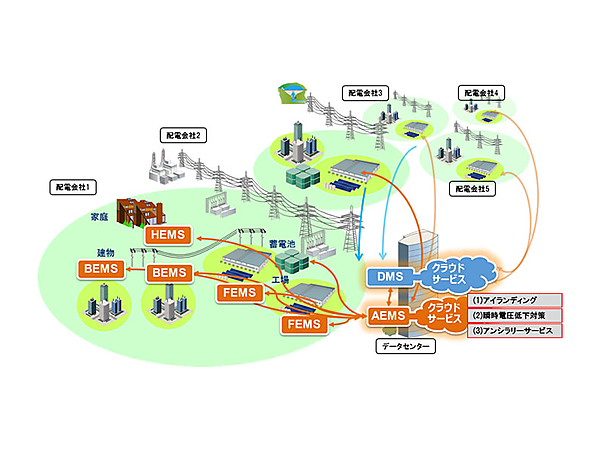 図　今回の実証実験の範囲（オレンジ色の部分）