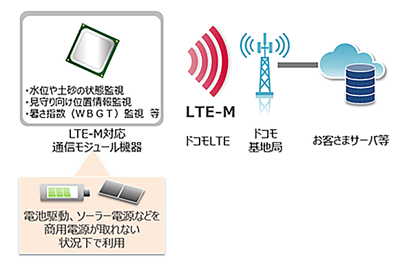 図　LTE-Mは、センサー端末のために商用電源を用意できない環境での利用に適している
