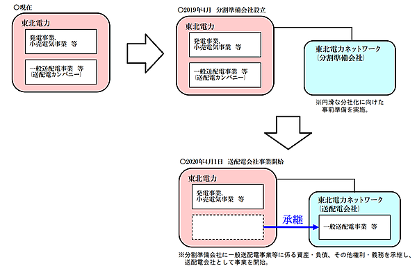 図　東北電力が計画する送配電部門法的分離までの手順