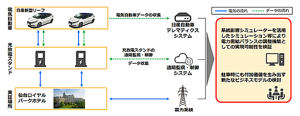 図　EVの充放電スタンドを遠隔地から制御して、充放電量などのデータを収集する