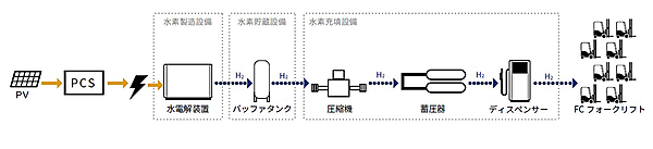 図　太陽光発電所の電力で水素を生成し、燃料電池フォークリフトに充塡する