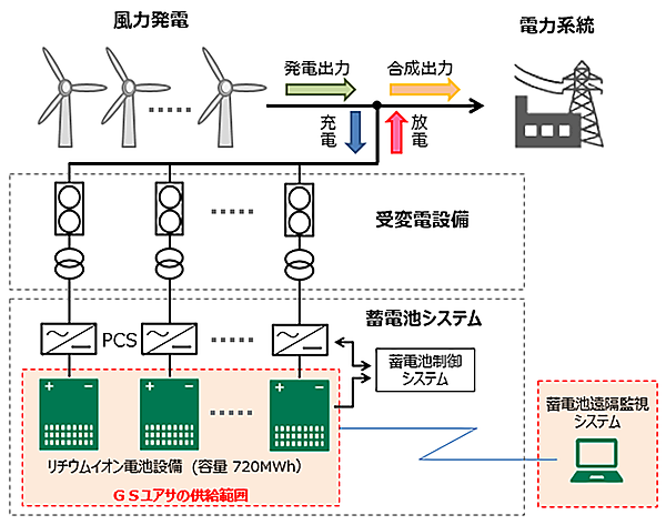 図　建設を予定している蓄電システムの構成。風力発電所が発電した電力を一時吸収する