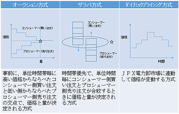 図　今回の実証で使用する予定の価格決定方式