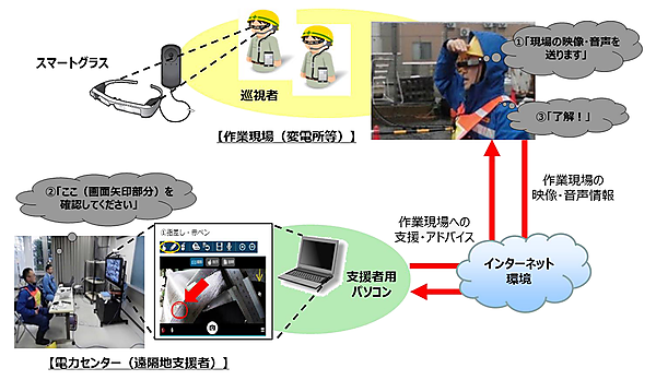 図　スマートグラスを活用した運転・保修業務のイメージ