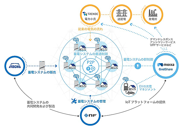 図　各種データをAIで分析した結果に応じて、1つひとつの蓄電池を遠隔地から制御する