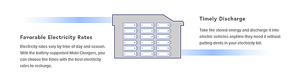 図　内蔵する大容量のリチウムイオン蓄電池に一旦充電した電力をEVに供給する
