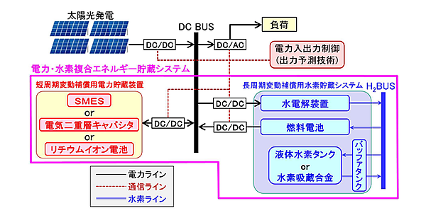 図　「電力・水素複合エネルギー貯蔵システム」の概要
