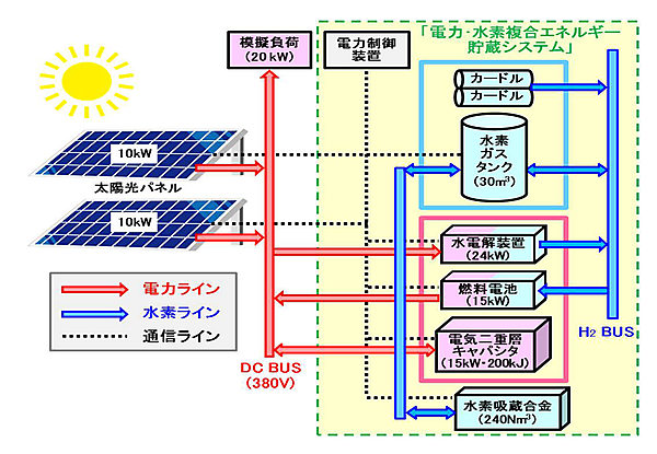 図　試験用システムの機器構成