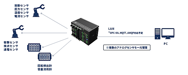 図　「SENSPIDER」はEthernetでパソコンと接続すると、収集したデータを転送できる。パソコン上のソフトウェアで波形分析なども可能になる