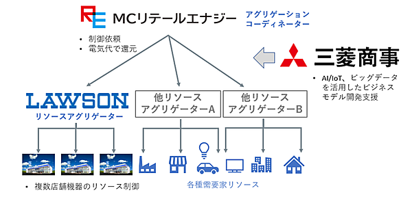 図　ローソンの複数店舗群を束ねてVPPとして活用する