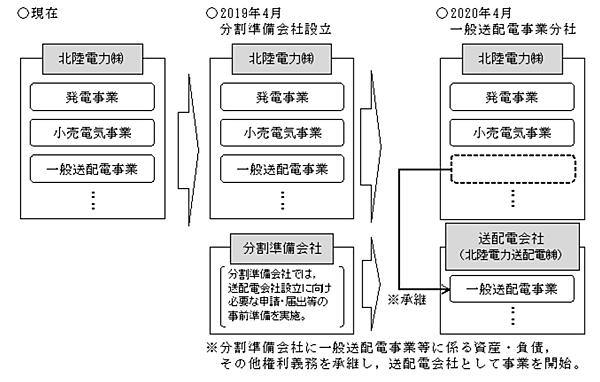 図　北陸電力が決定した送配電部門法的分離までの行程
