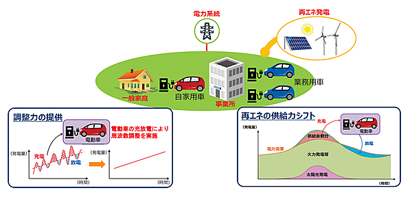 図　電気自動車が内蔵する蓄電池を送電周波数の調整や再エネの余剰発電吸収に利用する