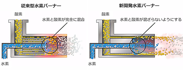 図　従来の水素バーナー（左）と今回トヨタ自動車が開発した水素バーナー（右）