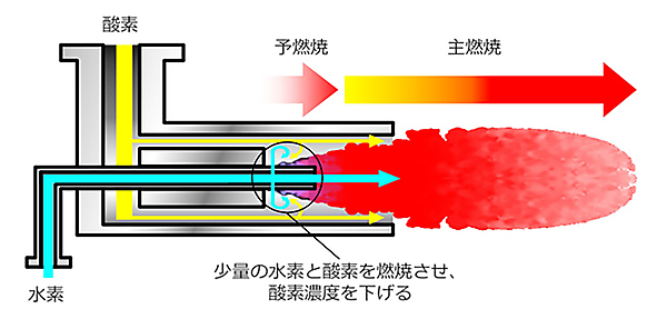 図　少量の水素と酸素を事前に燃焼させることで酸素濃度を抑える