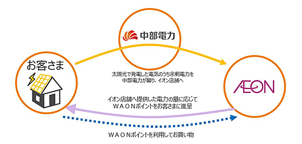 図　太陽光発電システムの余剰電力をイオンに供給すると、その量に応じてポイントを受け取れる