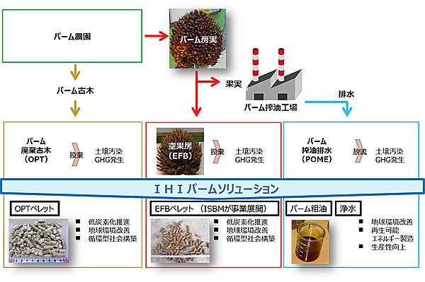 図　これまで再利用が難しかったパーム椰子廃棄物からバイオマス燃料を製造する