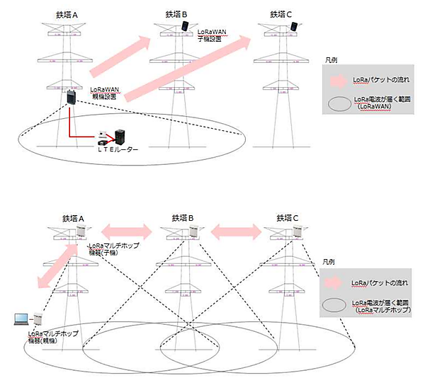 図　LoRaWANネットワークと、LoRaマルチホップの通信方式の違い