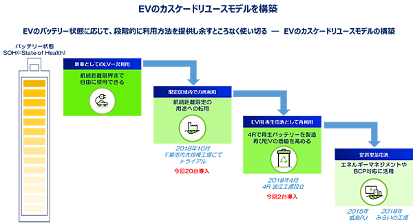 図　中古EVの状態に合わせて、最適な形で再利用する