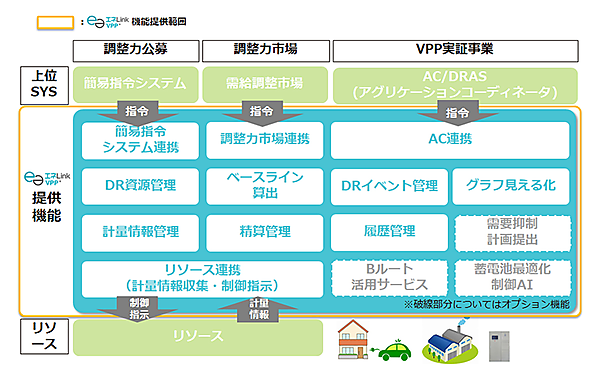 図　黄色い枠の中が「エネLink VPP＋」が提供する機能群
