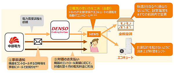 図　一般世帯向けデマンドレスポンスサービス「CO（コ）-エネ」の概要