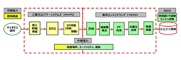 図　純バイオジェット燃料の製造工程