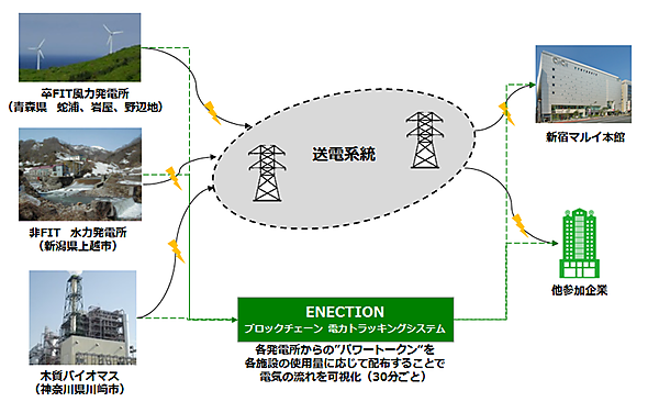 図　ブロックチェーンとパワートークンを利用して、受電した電力の発電元を追跡可能にしている
