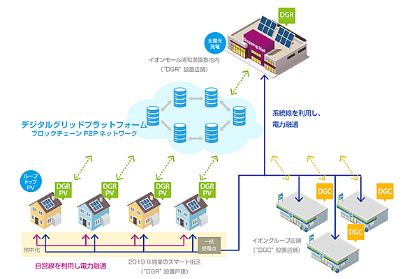 図　イオンモール浦和美園周辺で実施する電力融通取引実証実験で使用する主な設備の構成図