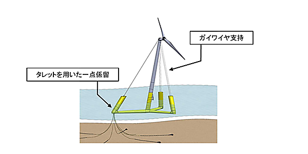 図　浮体式洋上風力発電のコスト削減に向けた技術の例