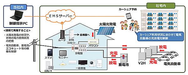 図　今回の実証実験で使用する主な機器の構成