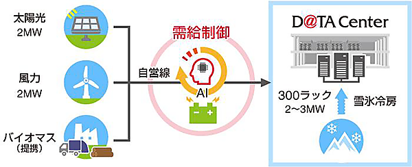 図　再エネ発電所から自営線を通してデータセンターに電力を供給する