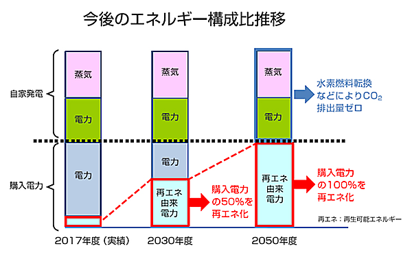 図　2050年度までに購入電力を100％再生可能エネルギー由来のものに転換する