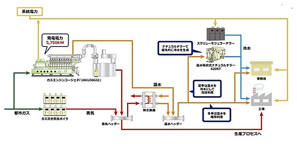 図　コージェネレーションシステムが発する熱は、工場やオフィスに送り、冷暖房に利用する
